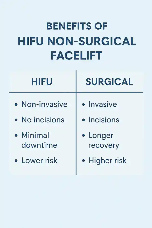 benefits of HIFU Leigh-on-Seacompared to surgery.